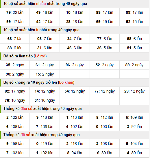 Thống kê nhanh xsmb ngày 15-4-2024