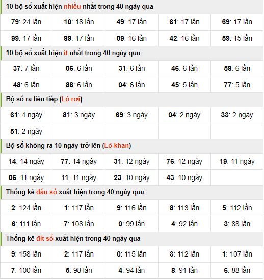 Thống kê nhanh xsmb ngày 17-4-2024