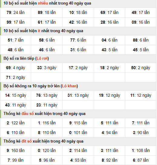 Thống kê nhanh xsmb ngày 18-4-2024