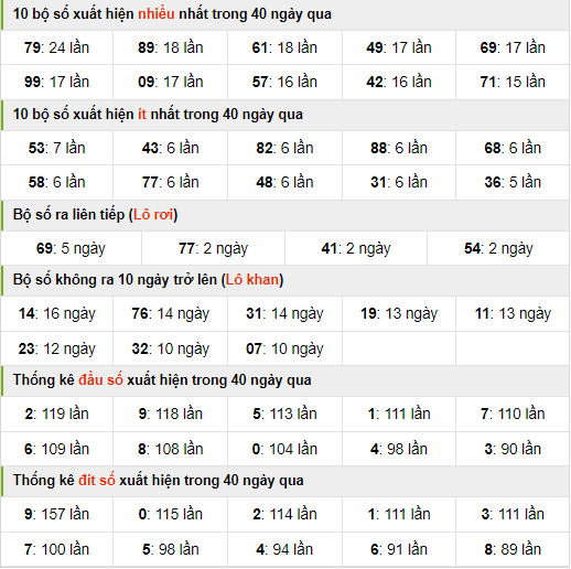 Thống kê nhanh xsmb ngày 19-4-2024