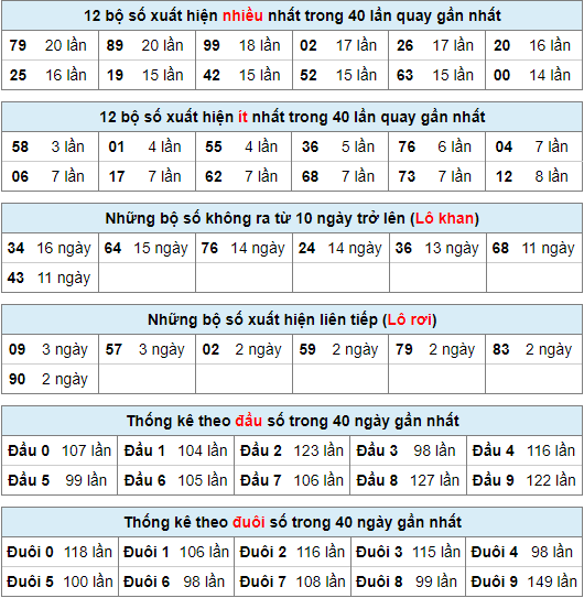 Thống kê nhanh xsmb ngày 2-4-2024