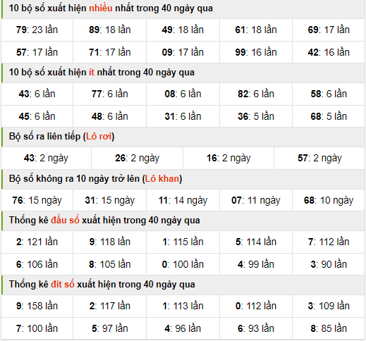 Thống kê nhanh xsmb ngày 20-4-2024