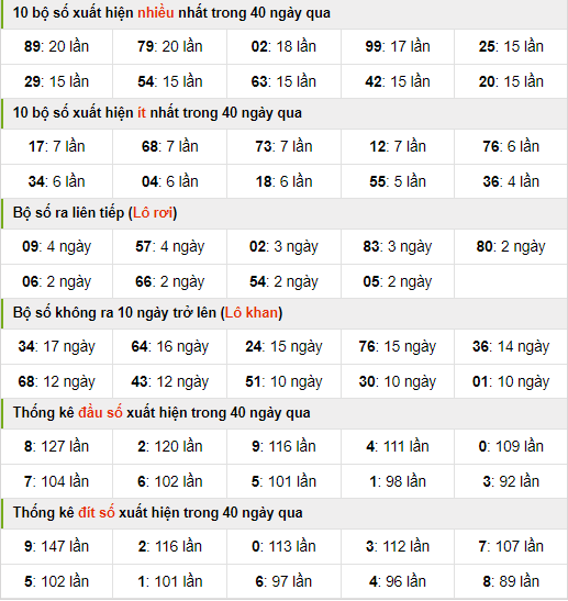 Thống kê nhanh xsmb ngày 3-4-2024