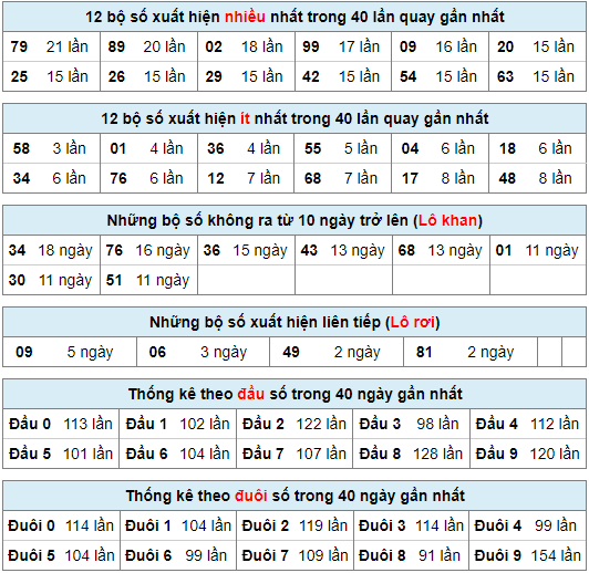 Thống kê nhanh xsmb ngày 4-4-2024