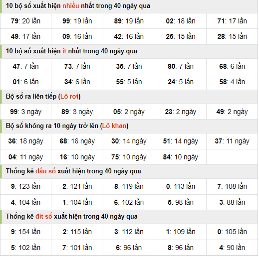 Thống kê nhanh xsmb ngày 7-4-2024