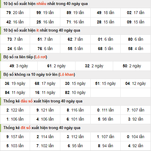 Thống kê nhanh xsmb ngày 8-4-2024