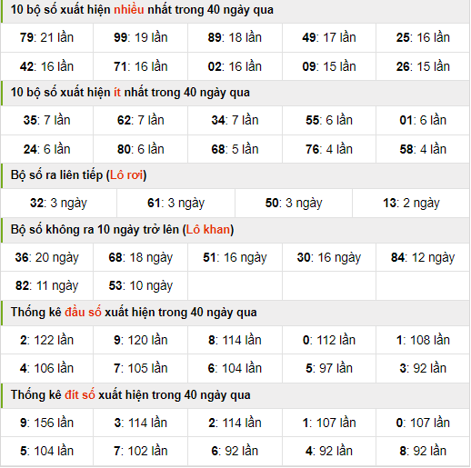 Thống kê nhanh xsmb ngày 9-4-2024