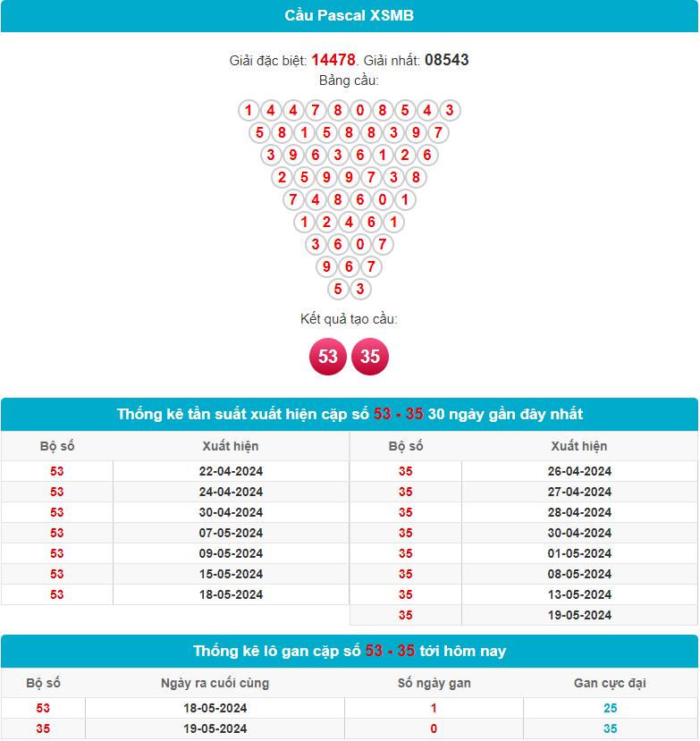 Soi cầu Pascal XSMB 20-5-2024