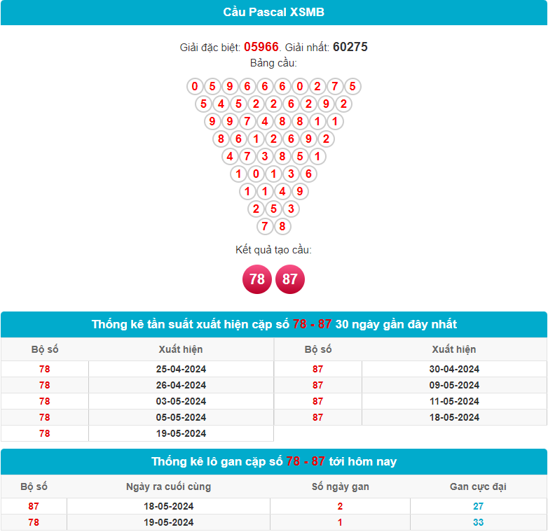 Soi cầu Pascal XSMB 21-5-2024