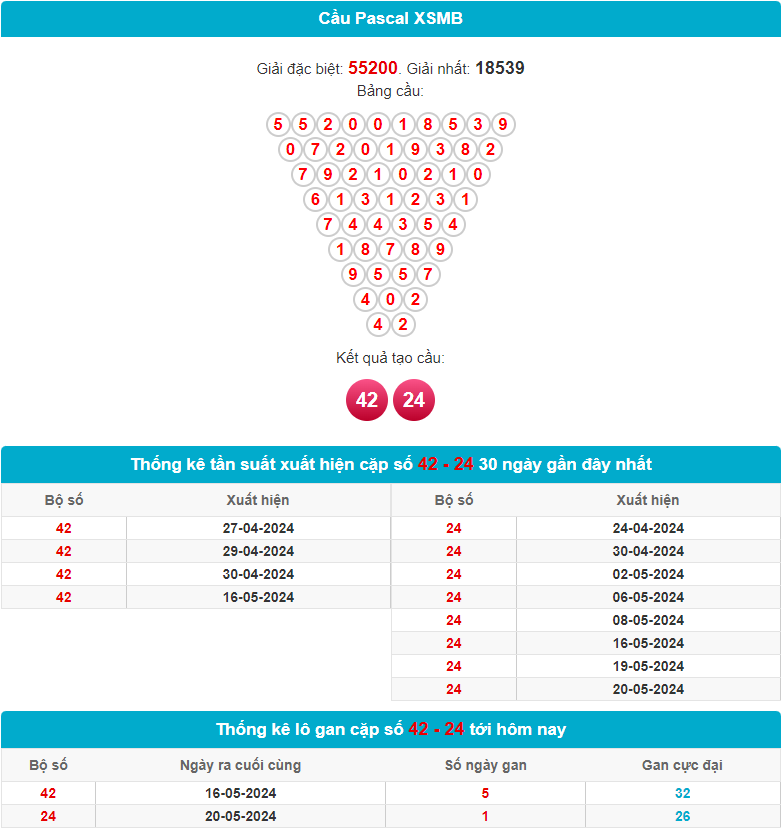 Soi cầu Pascal XSMB 22-5-2024