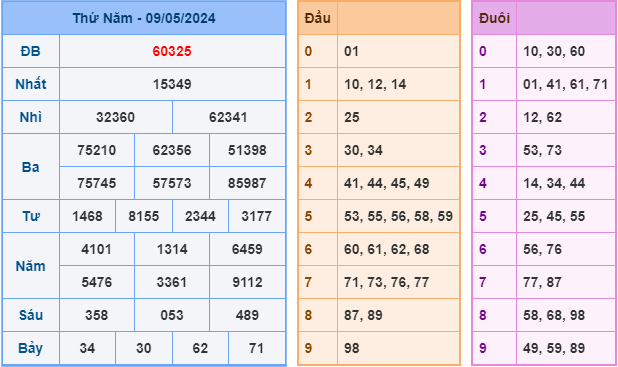 Soi cầu XSMB 10-5