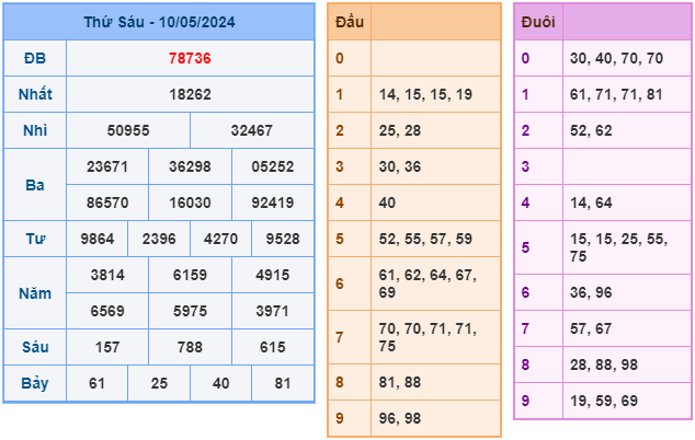 Soi cầu XSMB 11-5