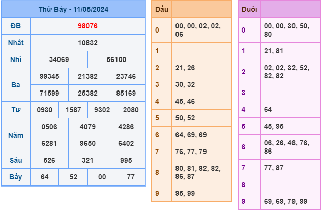 Soi cầu XSMB 12-5