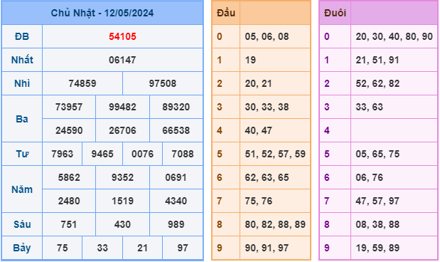 Soi cầu XSMB 13-5-2024