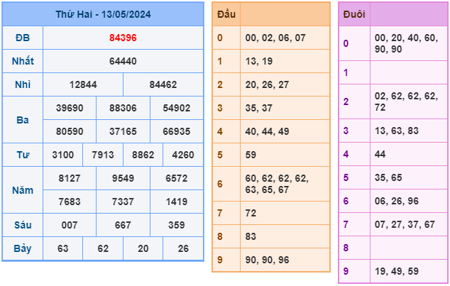 Soi cầu XSMB 14-5-2024