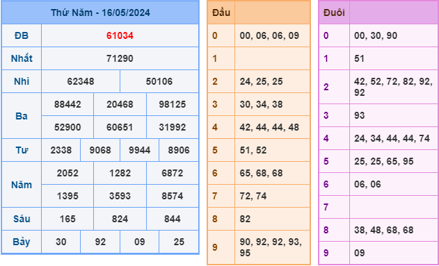 Soi cầu XSMB 17-5-2024