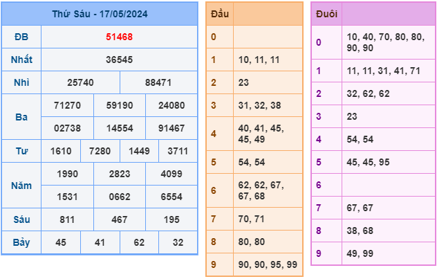 Soi cầu XSMB 18-5-2024