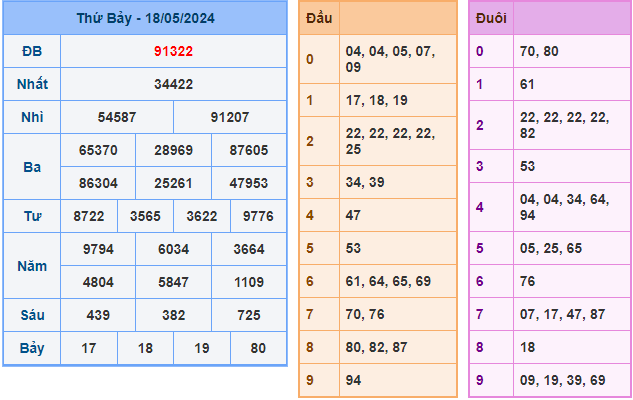 Soi cầu XSMB 19-5-2024