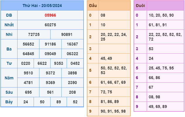 Soi cầu XSMB 21-5-2024