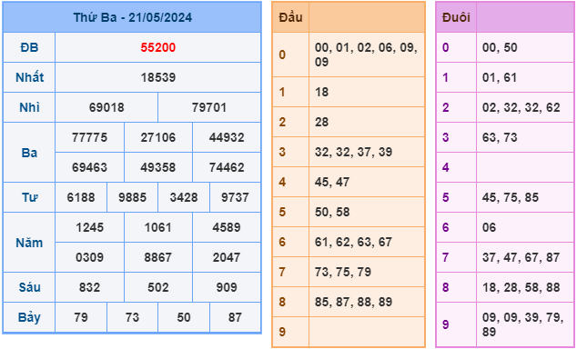 Soi cầu XSMB 22-5-2024