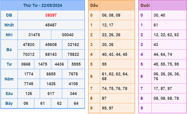 Soi cầu XSMB 23-5-2024