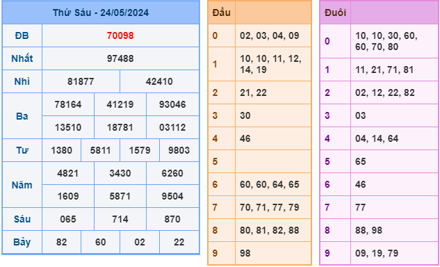 Soi cầu XSMB 25-5-2024