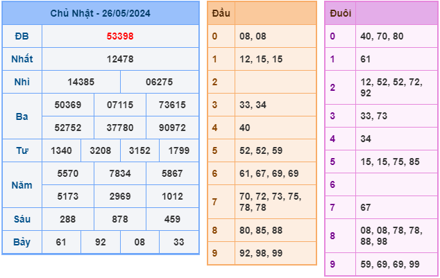 Soi cầu XSMB 27-5-2024