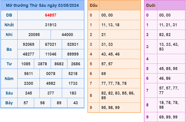 Soi cầu XSMB 4-5