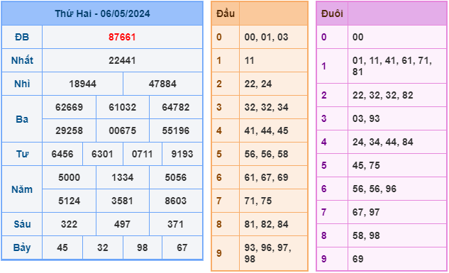 Soi cầu XSMB 7-5