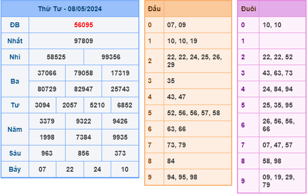 Soi cầu XSMB 9-5