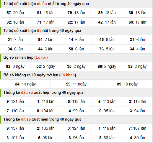 Thống kê nhanh xổ số miền bắc ngày 2-5-2024