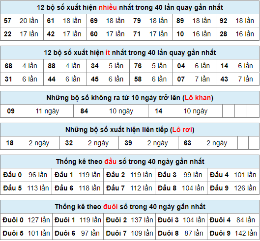 Thống kê nhanh xổ số miền bắc ngày 3-5-2024