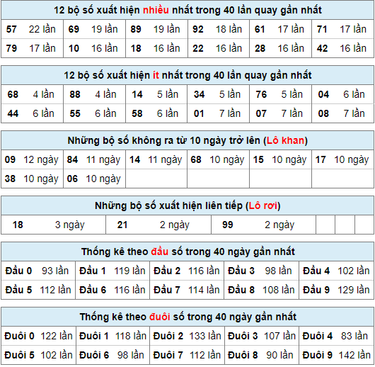 Thống kê nhanh xổ số miền bắc ngày 4-5-2024