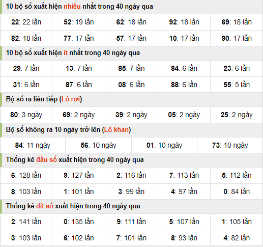 Thống kê nhanh xsmb 20-5-2024