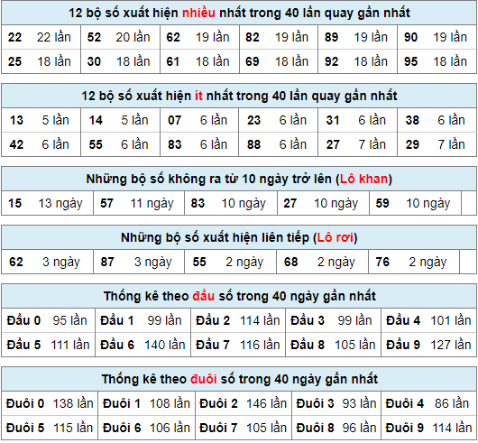 Thống kê nhanh xsmb 24-5-2024