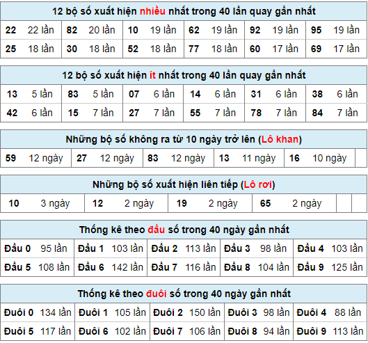 Thống kê nhanh xsmb 26-5-2024