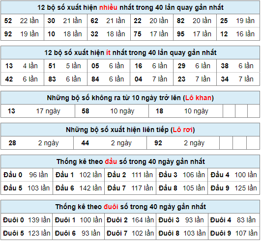 Thống kê nhanh xsmb ngày 1-6-2024