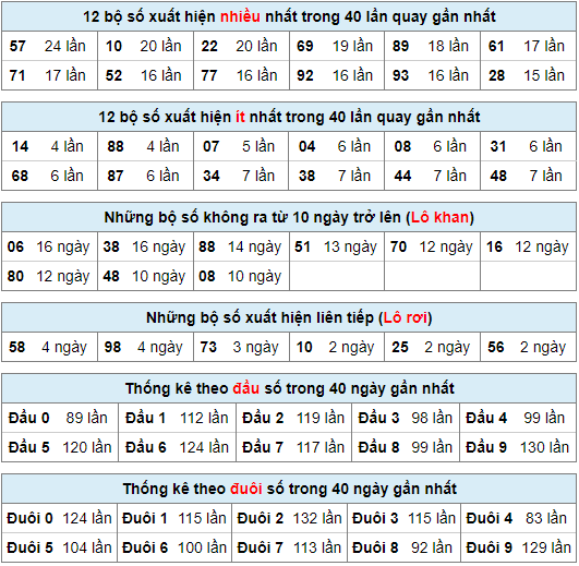 Thống kê nhanh xsmb ngày 10-5-2024