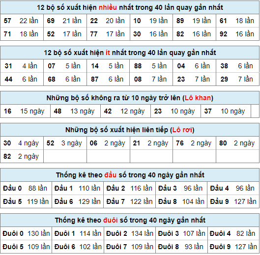 Thống kê nhanh xsmb ngày 13-5-2024