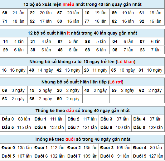 Thống kê nhanh xsmb ngày 14-5-2024