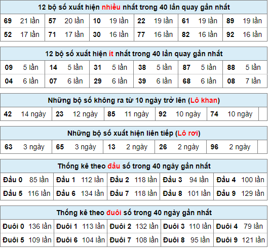 Thống kê nhanh xsmb ngày 15-5-2024