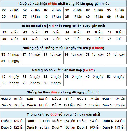 Thống kê nhanh xsmb ngày 28-5-2024