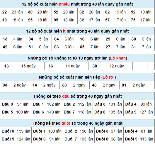 Thống kê nhanh xsmb ngày 30-5-2024