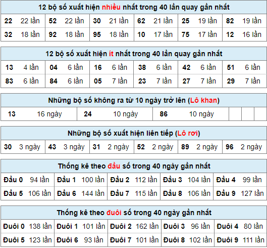 Thống kê nhanh xsmb ngày 31-5-2024