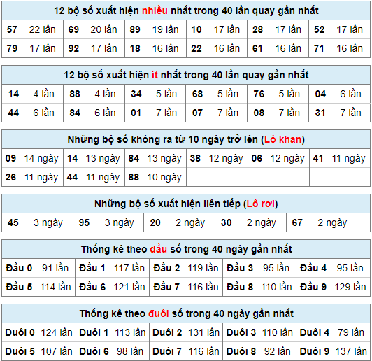 Thống kê nhanh xsmb ngày 6-5-2024