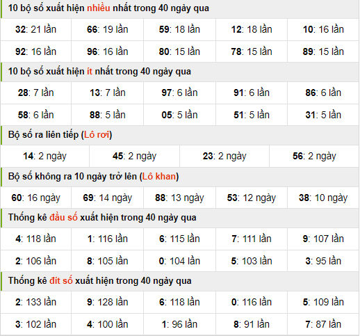 Thống kê nhanh xsmb ngày 1-7-2024