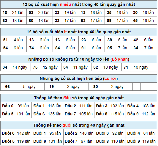 Thống kê nhanh xsmb ngày 10-6-2024