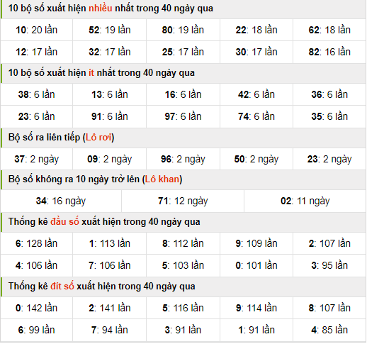 Thống kê nhanh xsmb ngày 12-6-2024