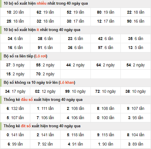 Thống kê nhanh xsmb ngày 13-6-2024