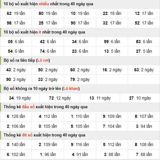 Thống kê nhanh xsmb ngày 15-6-2024